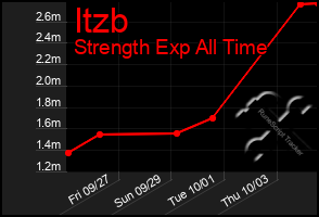 Total Graph of Itzb