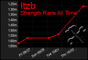 Total Graph of Itzb