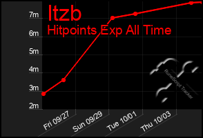 Total Graph of Itzb