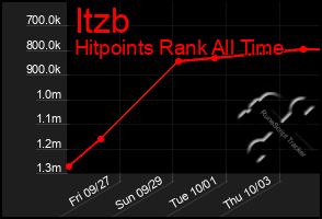 Total Graph of Itzb