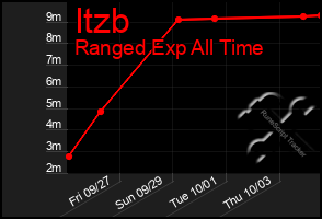 Total Graph of Itzb