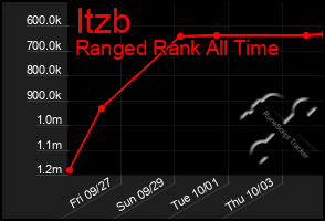 Total Graph of Itzb