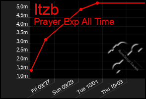 Total Graph of Itzb