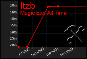 Total Graph of Itzb