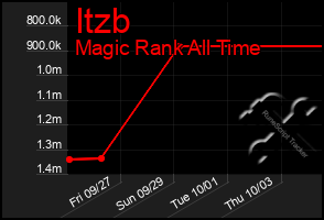 Total Graph of Itzb