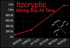 Total Graph of Itzcryptic