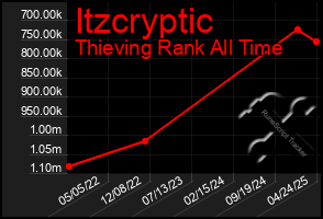 Total Graph of Itzcryptic
