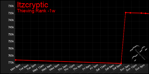 Last 7 Days Graph of Itzcryptic