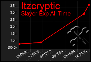Total Graph of Itzcryptic