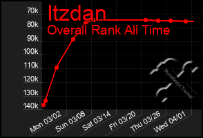 Total Graph of Itzdan