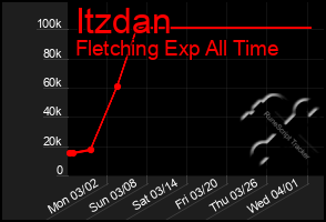 Total Graph of Itzdan