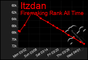 Total Graph of Itzdan