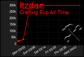 Total Graph of Itzdan