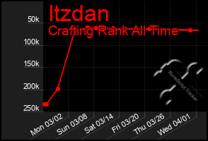 Total Graph of Itzdan