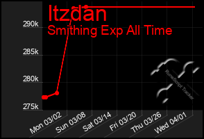 Total Graph of Itzdan