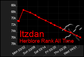 Total Graph of Itzdan