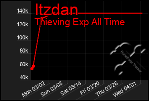 Total Graph of Itzdan