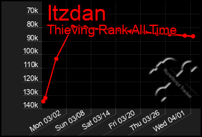 Total Graph of Itzdan