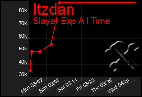 Total Graph of Itzdan