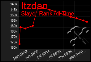 Total Graph of Itzdan