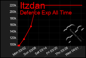 Total Graph of Itzdan