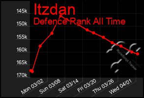 Total Graph of Itzdan