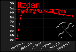 Total Graph of Itzdan