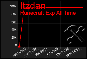 Total Graph of Itzdan