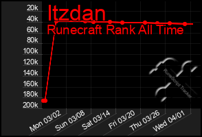 Total Graph of Itzdan