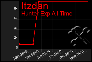 Total Graph of Itzdan