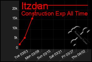 Total Graph of Itzdan