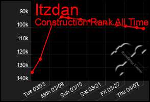 Total Graph of Itzdan