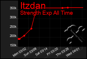 Total Graph of Itzdan