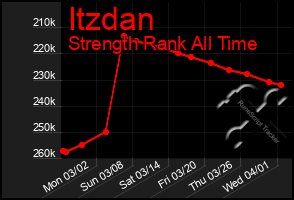 Total Graph of Itzdan