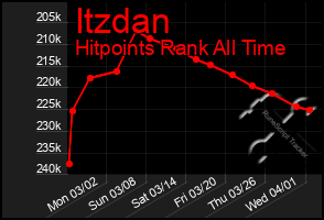 Total Graph of Itzdan