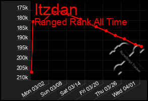 Total Graph of Itzdan