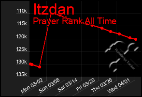 Total Graph of Itzdan