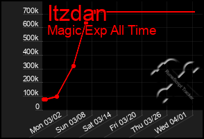 Total Graph of Itzdan