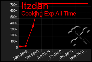 Total Graph of Itzdan