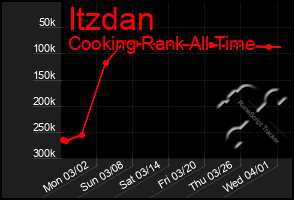 Total Graph of Itzdan