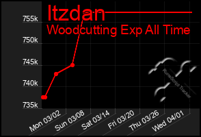 Total Graph of Itzdan