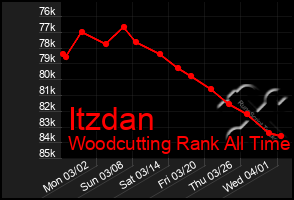 Total Graph of Itzdan