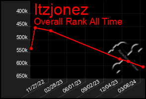 Total Graph of Itzjonez