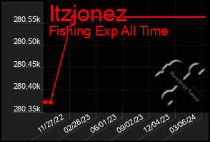 Total Graph of Itzjonez