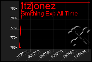 Total Graph of Itzjonez