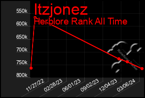 Total Graph of Itzjonez