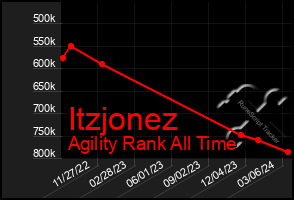 Total Graph of Itzjonez