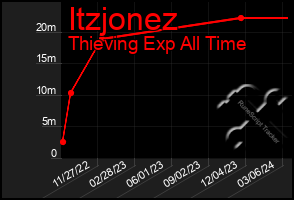 Total Graph of Itzjonez