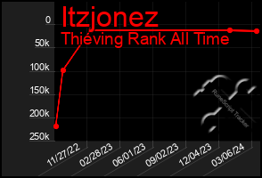 Total Graph of Itzjonez