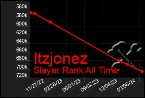 Total Graph of Itzjonez